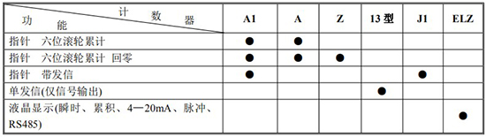 石蠟流量計計數(shù)器功能及代號表