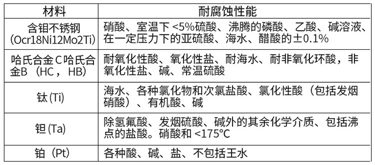 紙漿流量計電*材料選型表