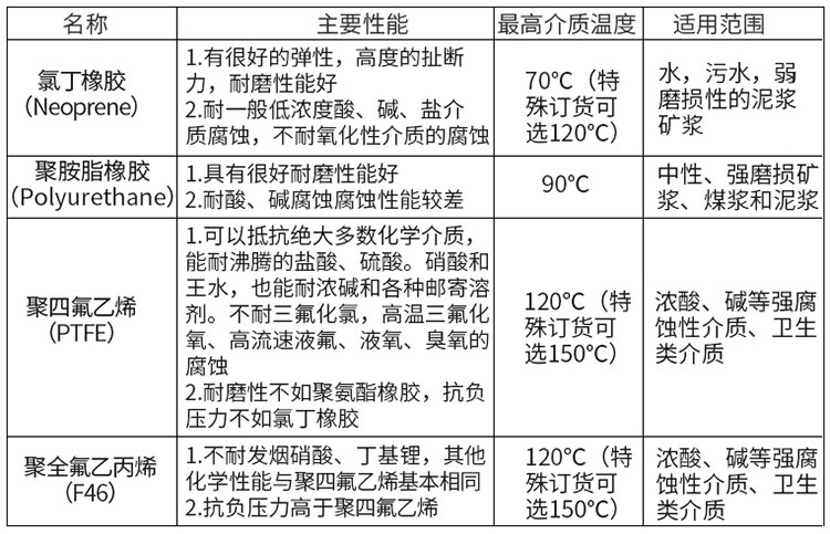 水泥漿流量計襯里材料選型表