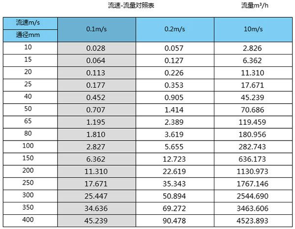 堿液流量計(jì)口徑流量范圍表