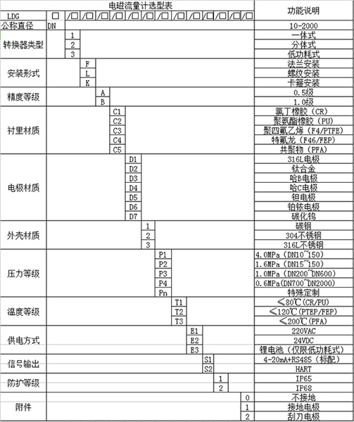 酸溶液流量計規(guī)格選型表