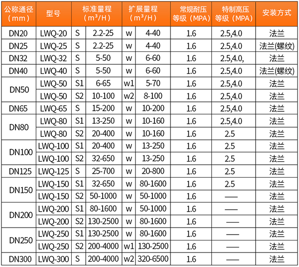 智能氣體渦輪流量計(jì)口徑流量范圍表