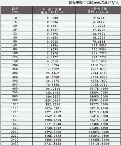 淡水流量計口徑流量對照表