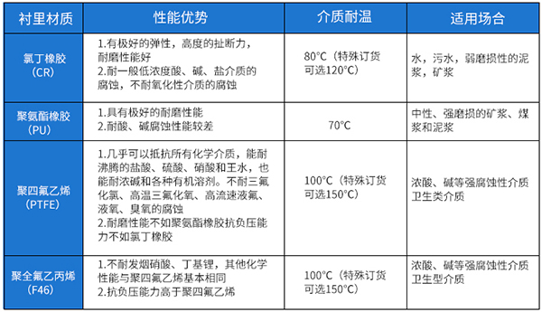 灌溉水流量計(jì)襯里材料對(duì)照表