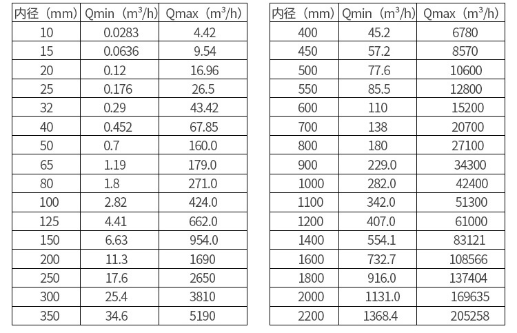 出水口流量計(jì)口徑流量范圍表