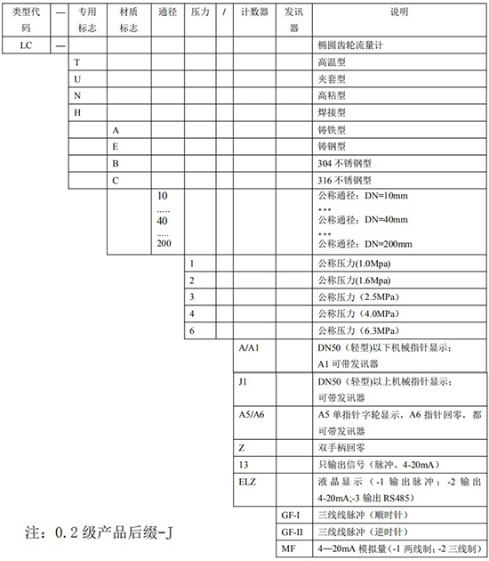 重油計量表規(guī)格型號對照表