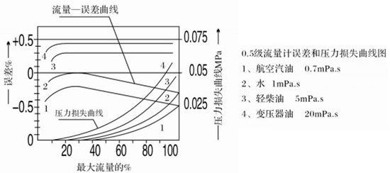 重油流量計(jì)性能曲線圖