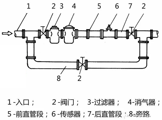 測(cè)量柴油流量計(jì)安裝布置圖