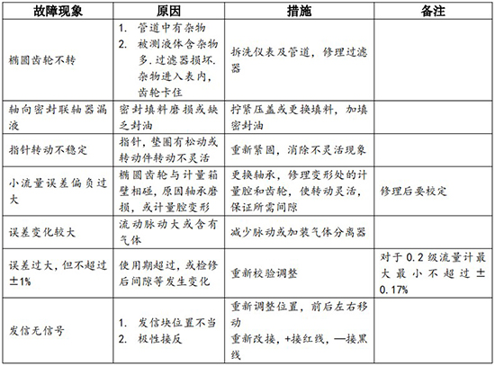 船用油流量計(jì)常見故障排除對(duì)照表