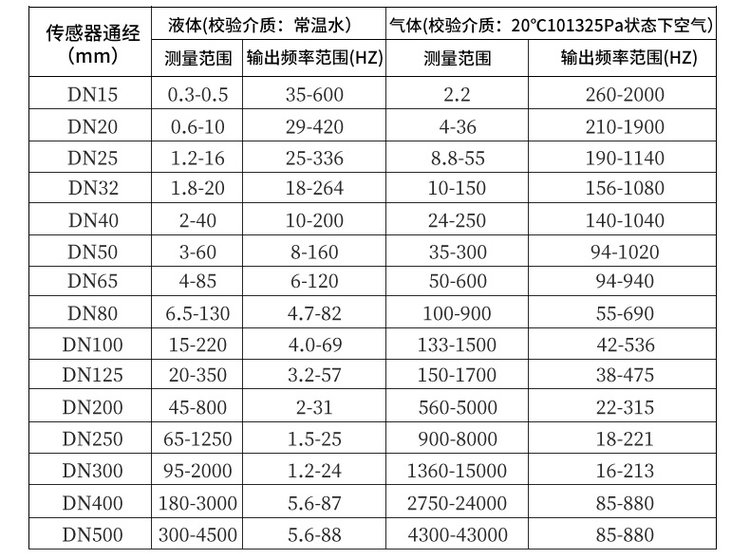 渦街流量計(jì)口徑流量范圍對照表