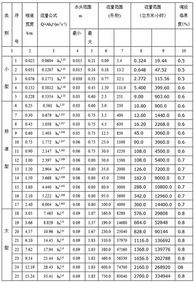 農(nóng)業(yè)灌溉超聲波流量計尺寸對照表二