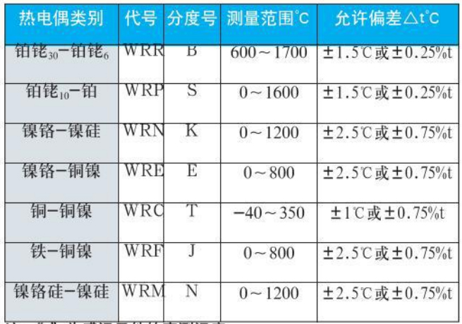 熱電偶溫度計測量范圍對照表