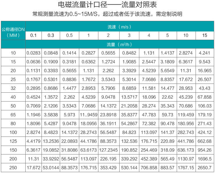 大口徑液體流量計(jì)口徑流量范圍表