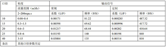 瀝青流量計遠傳參數(shù)表