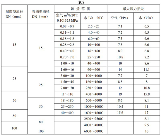 液體轉(zhuǎn)子流量計口徑流量范圍表