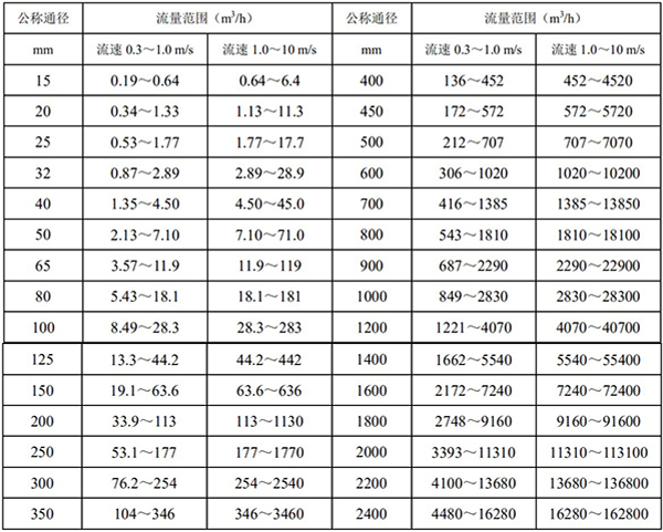 砂漿流量計口徑流量對照表