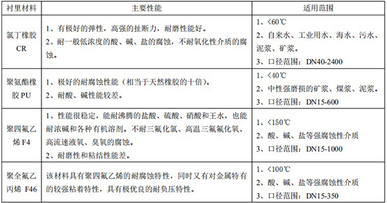 砂漿流量計襯里材料對照表