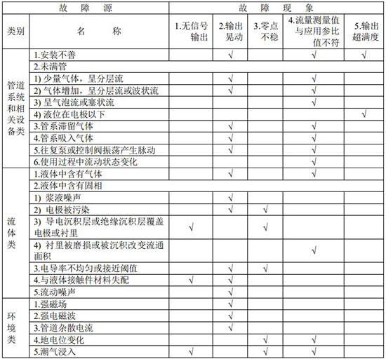 砂漿流量計故障分析對照表