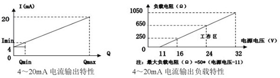 低溫液氮流量計電流輸出曲線圖