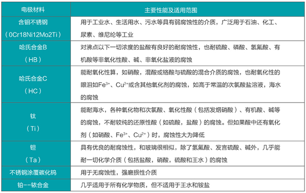 泥漿流量計(jì)電*材料選型表