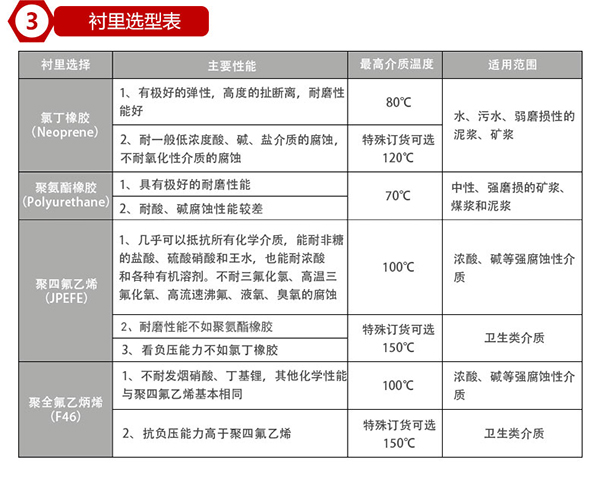 燒堿流量計(jì)襯里材料選型表