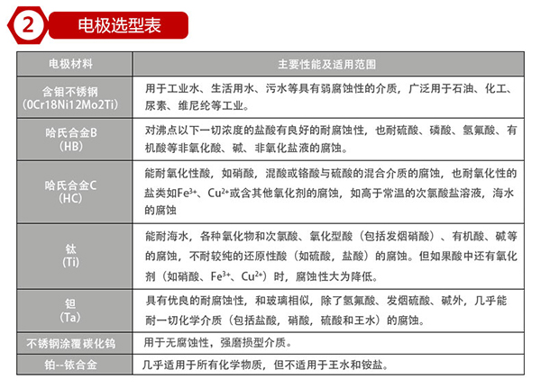 燒堿流量計(jì)電*材料選型表