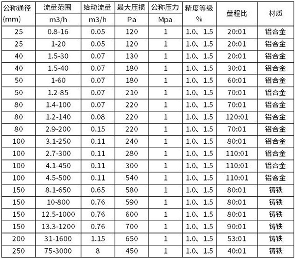 燃氣腰輪流量計流量范圍對照表